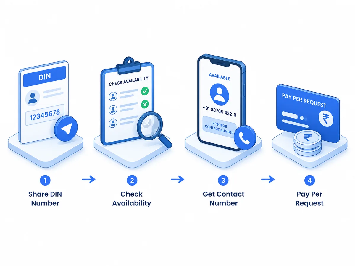 DIN to Contact Number Process